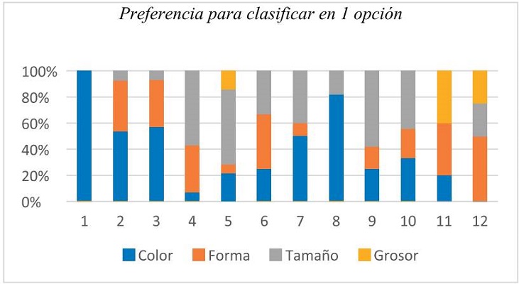 Preferencia clasificación en 1 opción