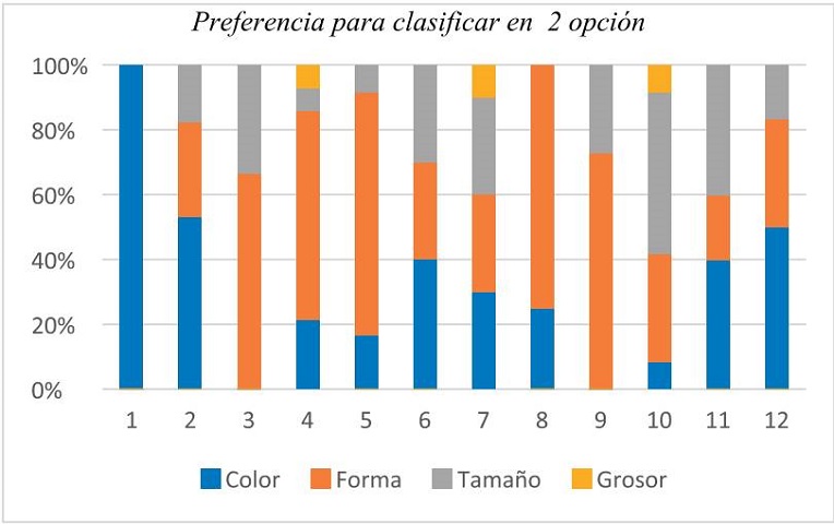 Preferencia para clasificar en 2 opción