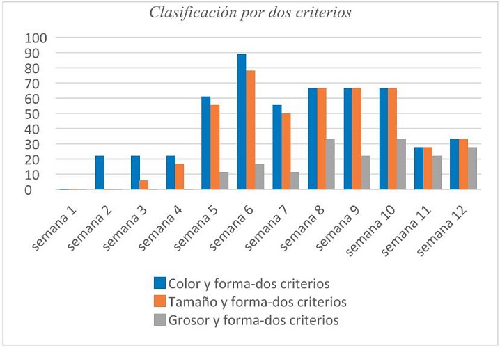 Clasificación por dos criterios