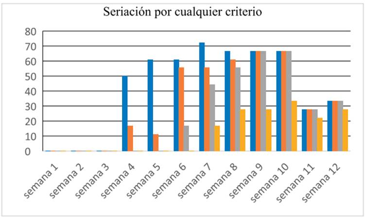 Seriación por cualquier criterio
