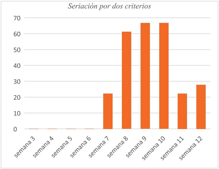 Seriación por dos criterios