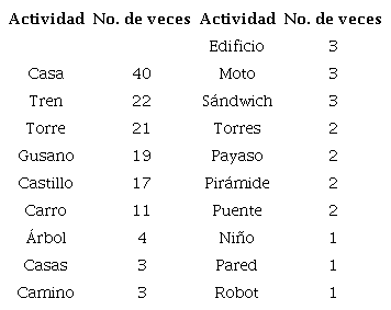 Preferencias de construcción