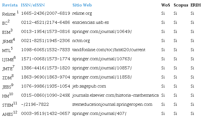 Listado de revistas que pertenecen a los tres índices señalados