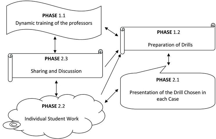 The five phases of the research methodology