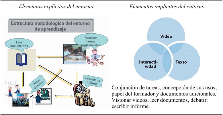 Conjunción de elementos en un entorno de aprendizaje. 