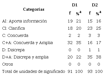 Forma de participar en los Debates en línea D1 y D2.