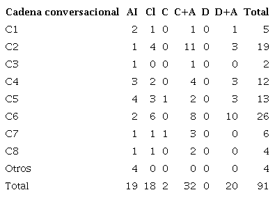 Forma de participar por cada cadena conversacional en el debate de discusión en línea D1.