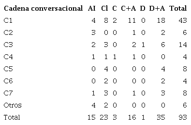 Forma de participar por cada cadena conversacional en el debate de discusión en línea D2.