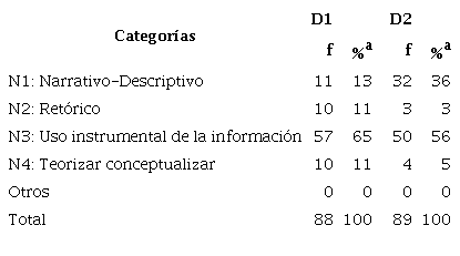 Dimensión Epistémica, niveles de construcción de conocimiento en los Debates en línea D1 y D2