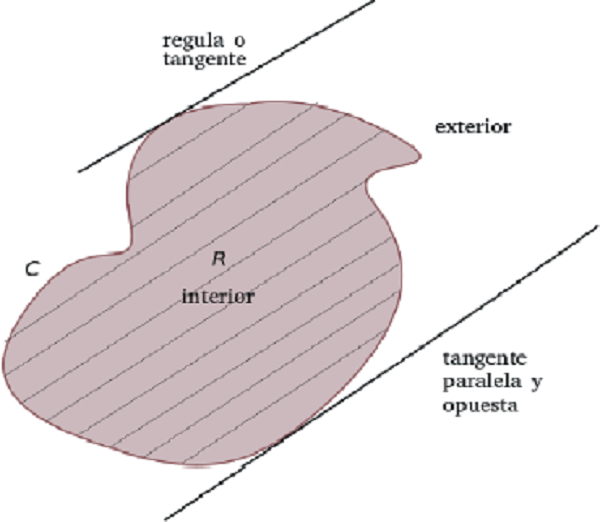 Región plana acotada R, encerrada por una curva de Jordan regular C. (elaboración propia)