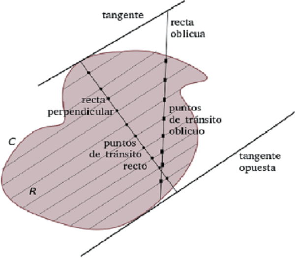 Recta perpendicular y oblicua con sus puntos de tránsito (elaboración propia)