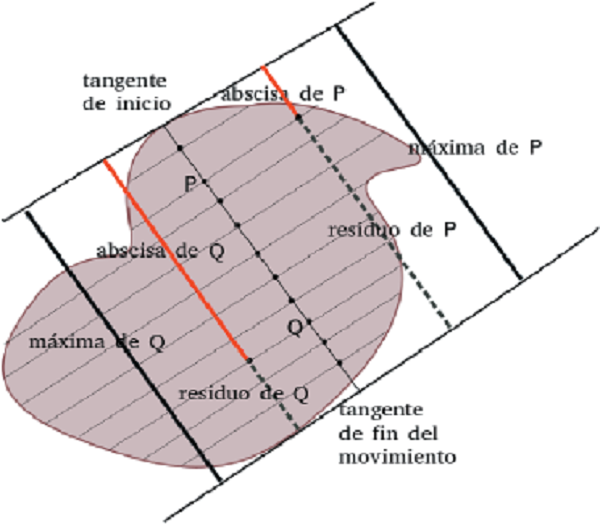 Abscisas, residuos y máximas de los puntos de tránsito (recto) P y Q (elaboración propia)
