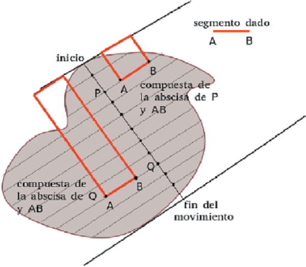Segmento adjunto AB compuesto con las abscisas de P y Q (elaboración propia)
