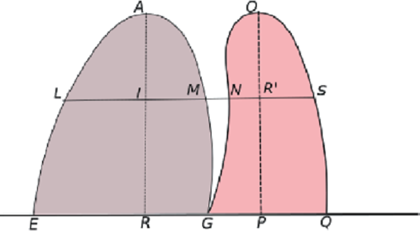 Figuras con igual altura (elaboración propia)