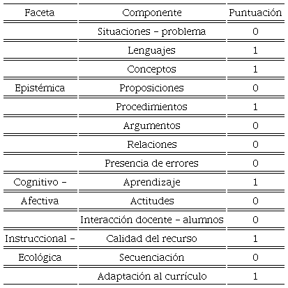 Valoración de la idoneidad didáctica según facetas y componentes