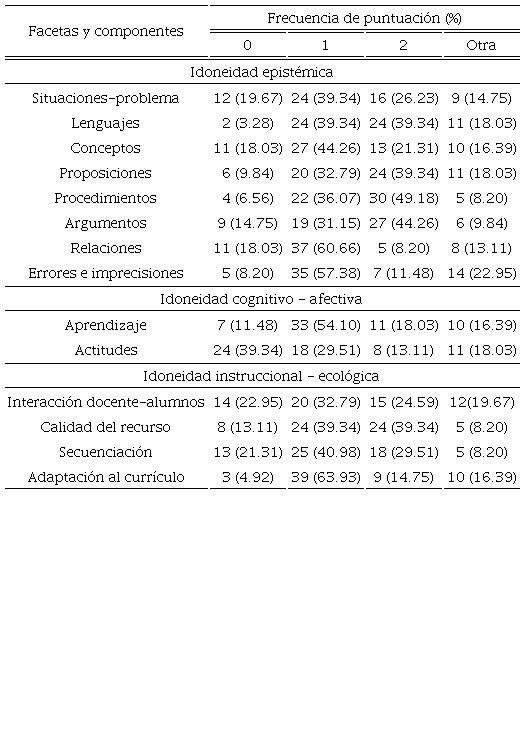 Frecuencias en la puntuación dada por los EPM a las distintas facetas y componentes