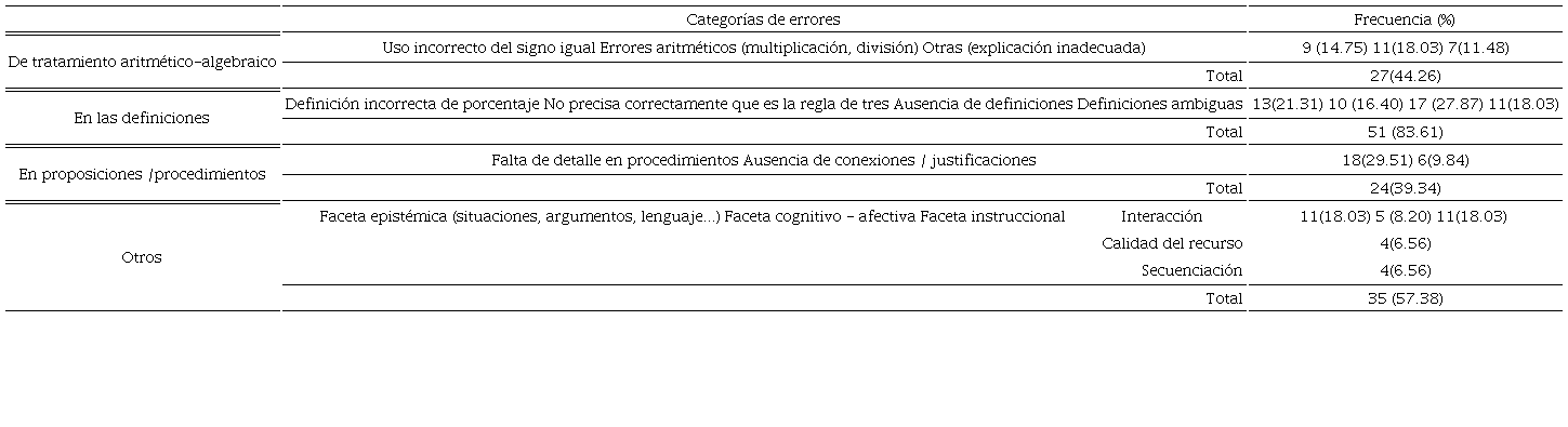 Tipos y frecuencia de errores e imprecisiones indicados por los EPM