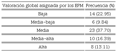 Valoraciones globales de la idoneidad didáctica y frecuencias (n=61)