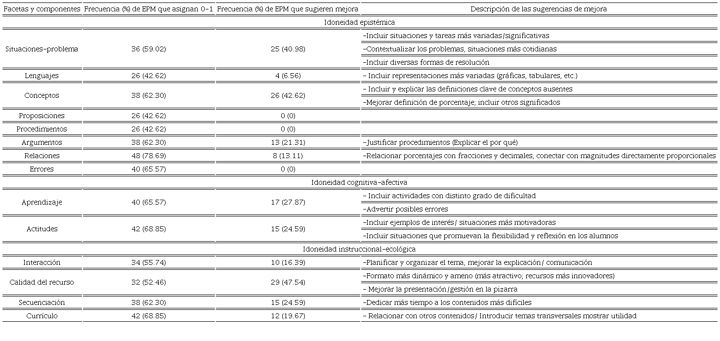 Sugerencias de mejora según componentes y sus frecuencias