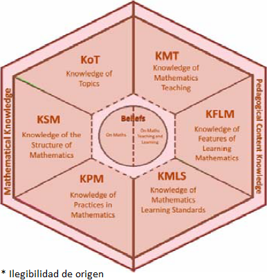Modelo MTSK (Carrillo et al., 2018, p. 241)