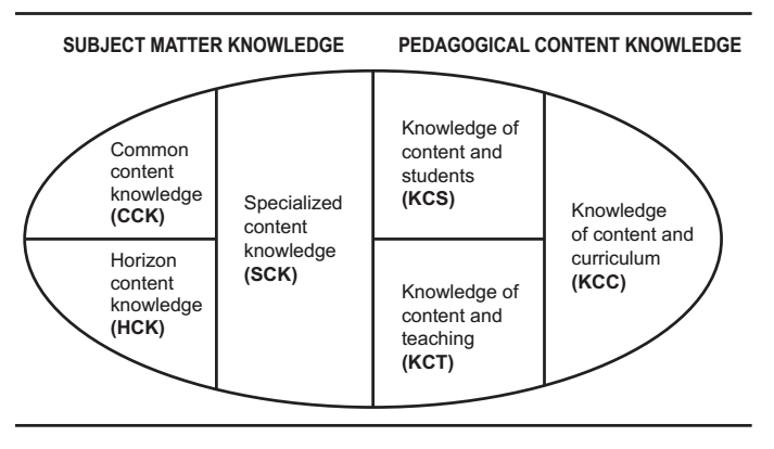 Domains of Mathematical Knowledge for Teaching (Ball et al., 2008, p. 403).