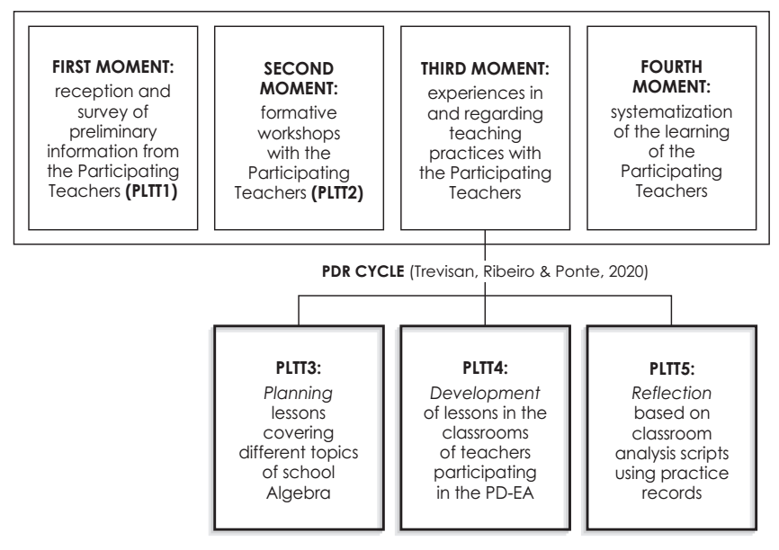Structure of the Professional Development Program in Early Algebra