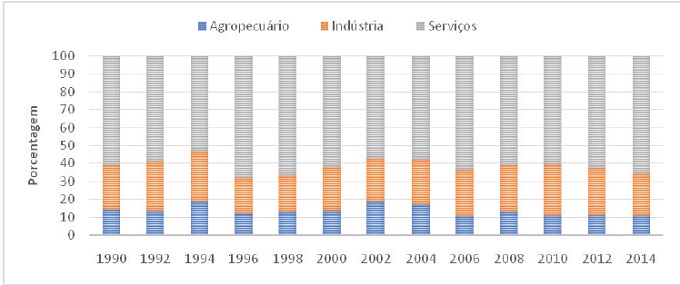 Composição do Produto Interno Bruto em Goiás (1990-2014)