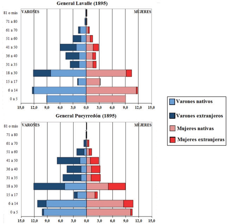 Población nativa y extranjera según edad y sexo. Partidos
							seleccionados de la Regiones Central y Sud de la provincia de Buenos
							Aires. Año 1895.