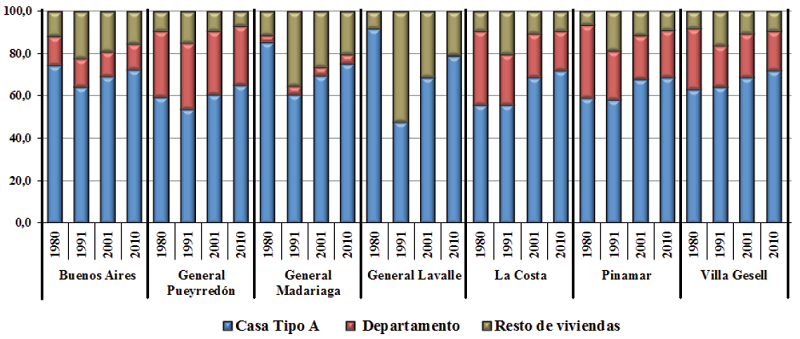 Viviendas particulares habitadas por tipo de vivienda. Partidos de la
							provincia de Buenos Aires. Años: 1980,1991, 2001 y 2010.