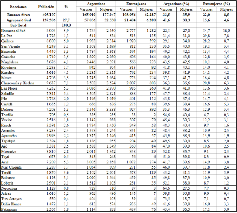 Población absoluta y relativa, por nacionalidad y sexo. Agrupación Sud.
						Año 1869