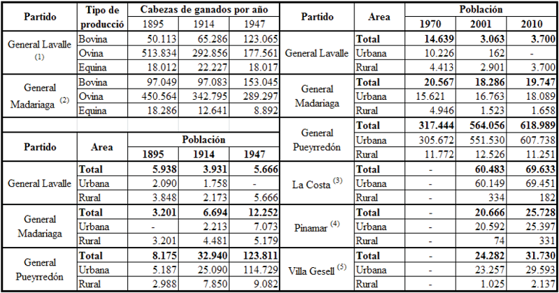 Población según área de residencia y tipo de producción ganadera.
						Partidos seleccionados General Madariaga y General Pueyrredon. Años 1895,
						1914, 1947, 1970, 2001 y 2010.