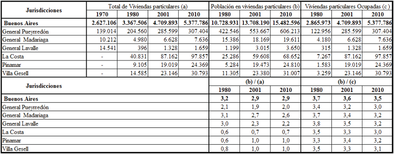 Viviendas particulares según ocupación y población censada en ellas.
						Partidos seleccionados de la Regiones Central y Sud de la provincia de
						Buenos Aires. Años: 1970,1980, 2001 y 2010.