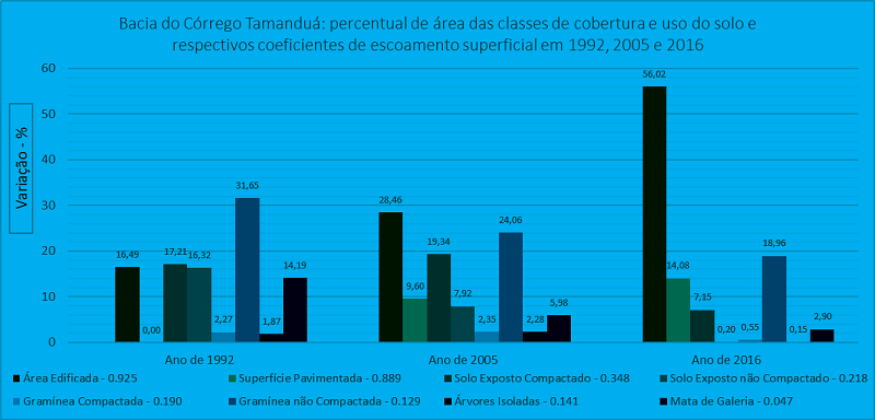 Variação e área relativa - % - das classes de cobertura e uso do
								solo e respectivos coeficientes de escoamento superficial entre nos
								anos de 1992, 2005 e 2016.