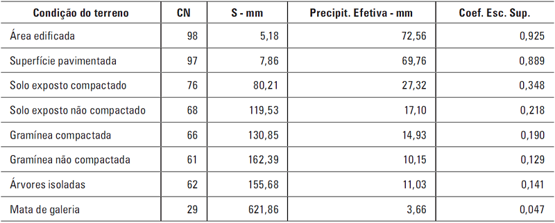 Classes de uso e ocupação do solo e respectivos coeficientes de
							escoamento superficial.