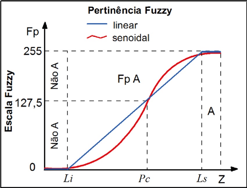 Gráfico das funções de pertinência fuzzy linear e senoidal (Em que:
							Li, é o limite inferior; Ls é o limite superior; Pc é o ponto de
							crossover)