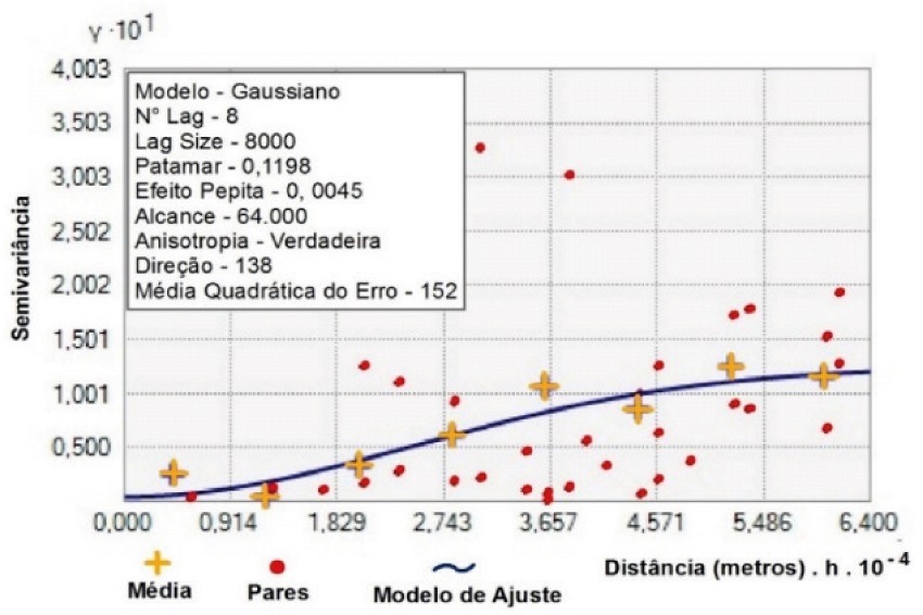 Semivariograma experimental para aplicação da krigagem