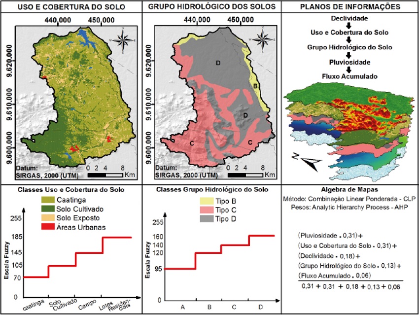 Mapas dos critérios uso e cobertura do solo e grupo hidrológico dos
							solos e suas respectivas escalas fuzzy / Álgebra de Mapas