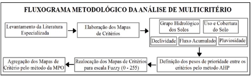 Quadro 1 - Esquema metodológico