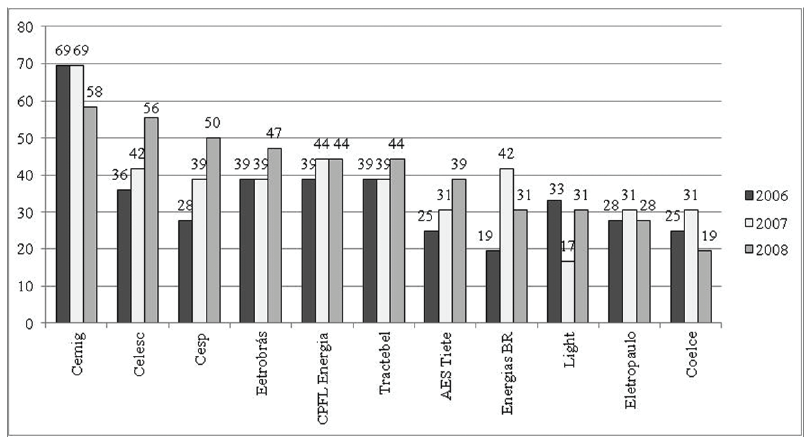 Percentual de subcategorias ambientais
evidenciadas por empresa no período de 2006 a 2008.