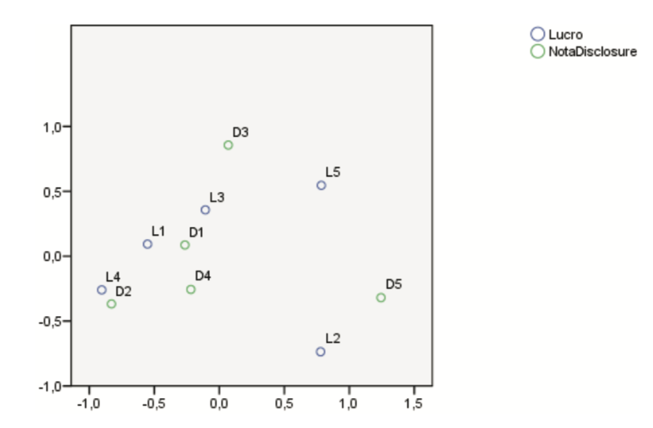 Mapa
Perceptual da Nota de Disclosure x Lucro.
