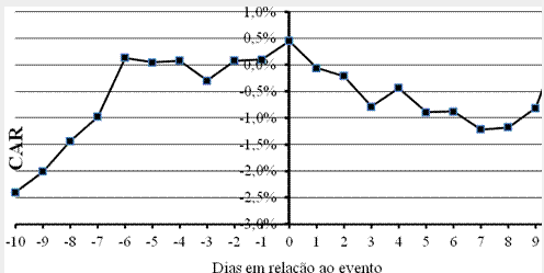 Retorno anormal acumulado de todas empresas (20 dias).