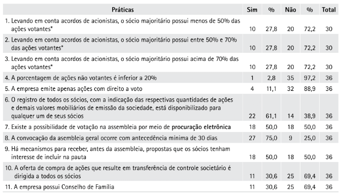 Questionário em Governança Corporativa - Governança Corporativa