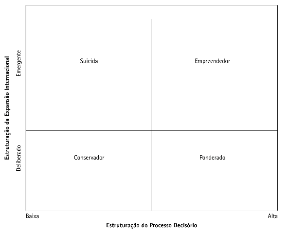 Padrões
de comportamento de internacionalização