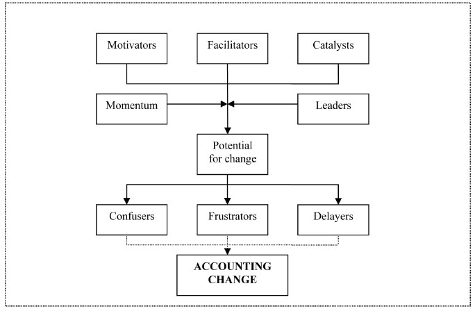 Management Accounting Change Model.