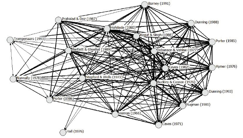 Co-citation map for JIBS.