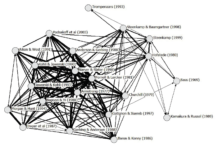 Co-citation map for IJRM