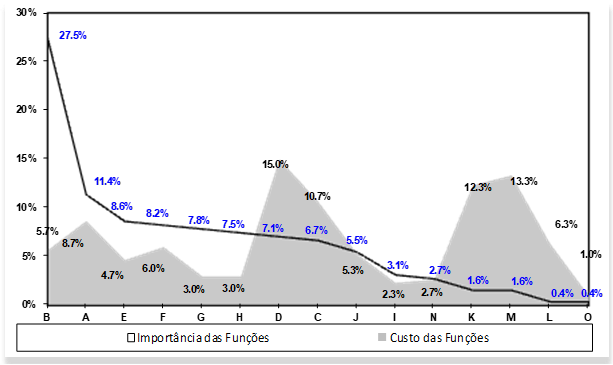 Representa&ccedil;&atilde;o gr&aacute;fica da import&acirc;ncia e custo das fun&ccedil;&otilde;es.