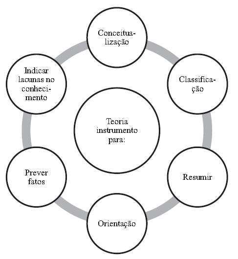 Teorias
como um instrumento.