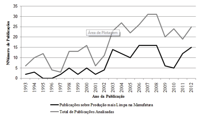 Publicações sobre Cleaner Production.