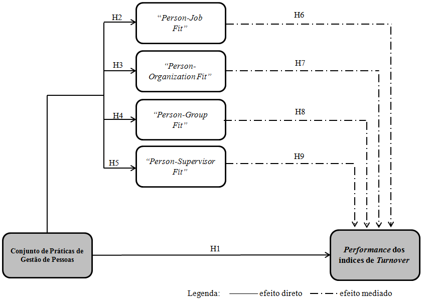 Modelo teórico e
as hipóteses de pesquisa.